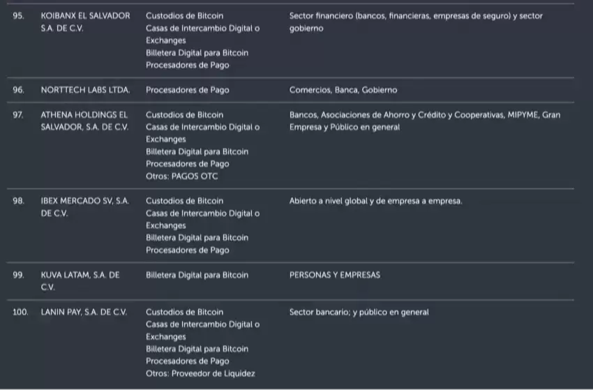 El Salvador rebasó los 100 proveedores de servicios Bitcoin